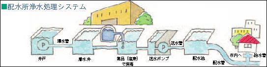 配水所浄水処理システム