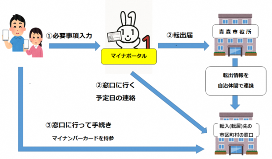 イラスト：引越しワンストップサービス説明図