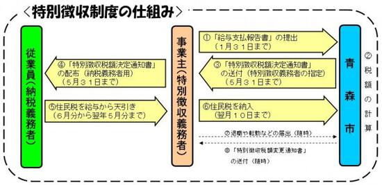 イラスト：特別徴収の仕組み