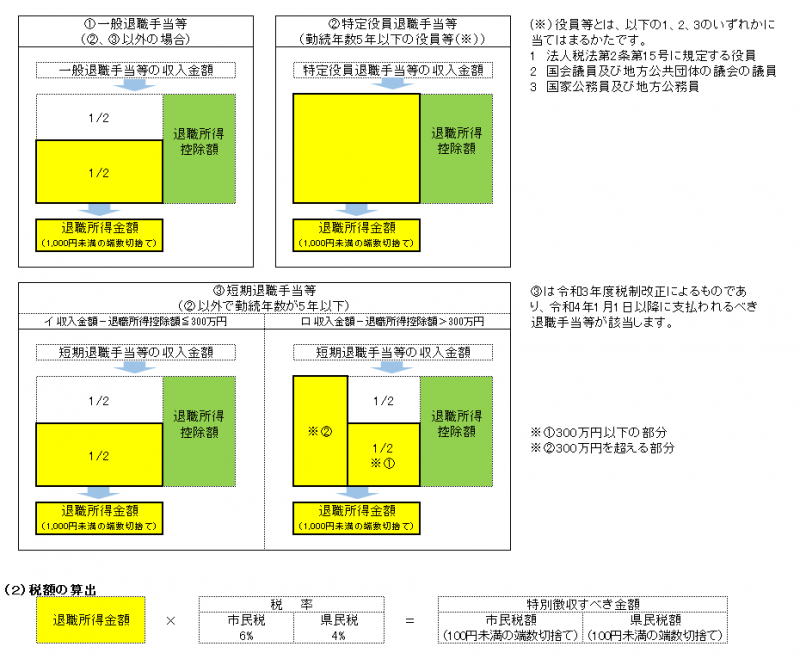 イラスト：退職所得金額と税額の算出説明図