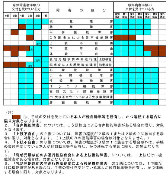 イラスト：障がい区分の表