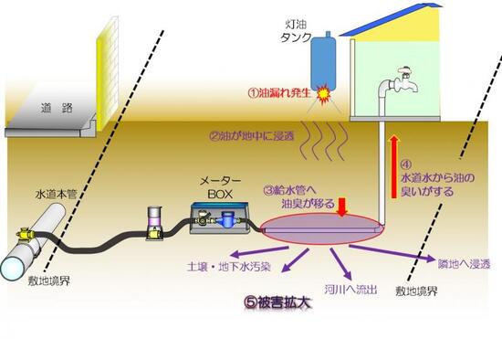 イラスト：灯油などの油漏れが発生すると