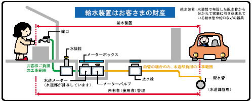 イラスト：給水装置の解説