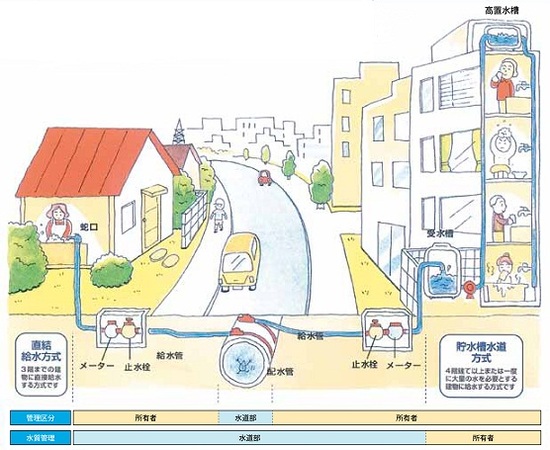 イラスト：給水装置の解説図