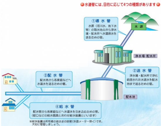 イラスト：水道管の解説図