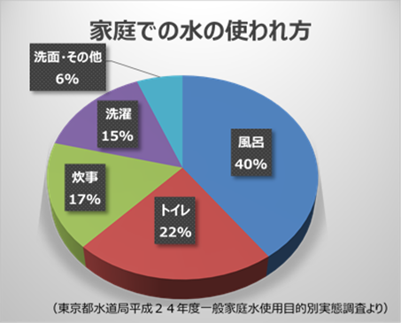 グラフ：家庭での水の使われ方