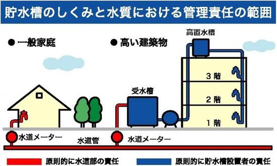 イラスト：貯水槽の仕組みと水質における管理責任の範囲の図