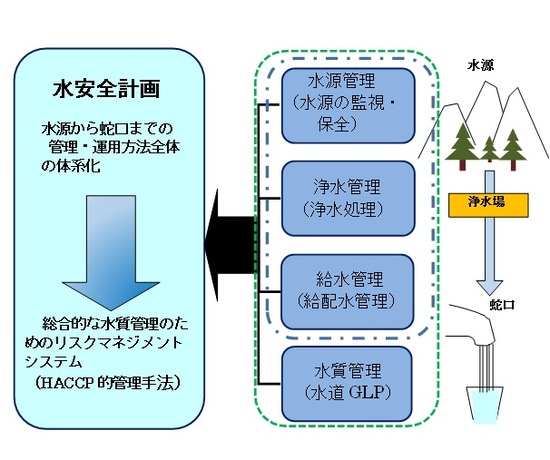 イラスト：水安全計画の図