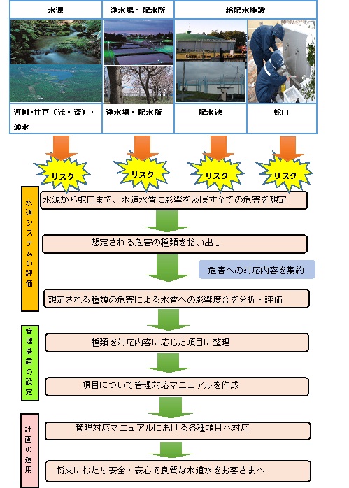 写真：水安全計画の策定と運用の流れ