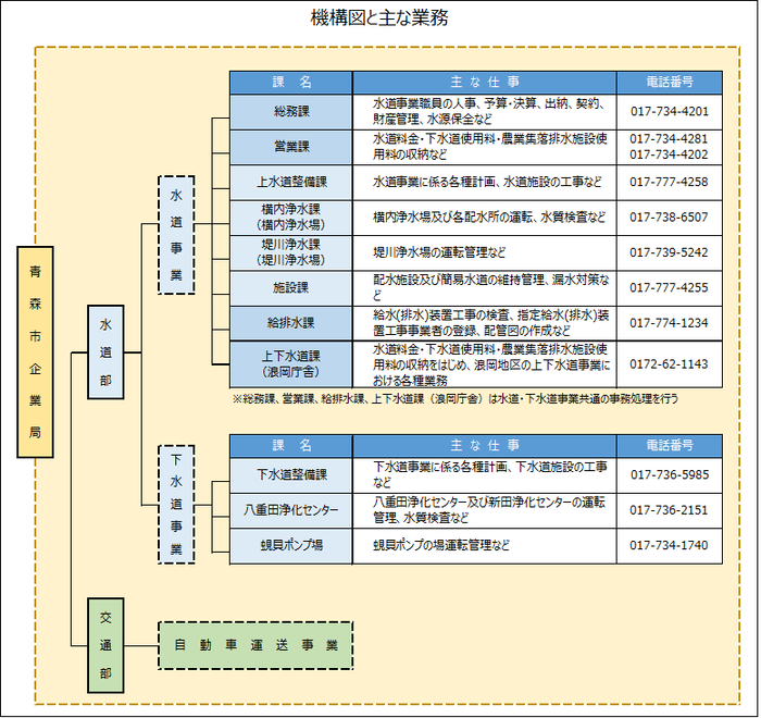 イラスト：機構図と主な業務