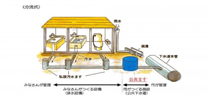 イラスト：下水が詰まった場合の解説図