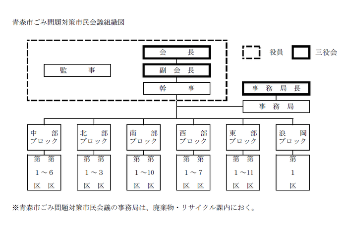 イラスト：市民会議組織図