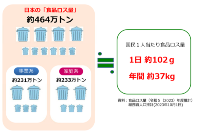 グラフ：食品ロス量の分布グラフ