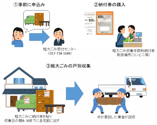 イラスト：戸別収集の申込みから収集までの流れのイラスト