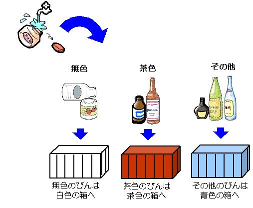 イラスト：びん類のごみの出し方