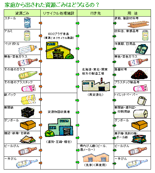 イラスト：家庭から出された資源ごみはどうなるの？
