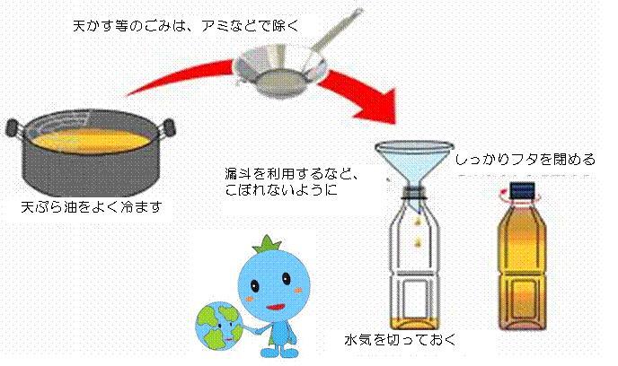 イラスト：使用済み天ぷら油等の出しかたの図