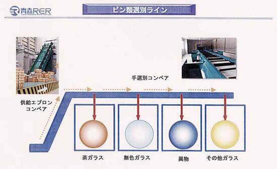 イラスト：ビン類選別ライン
