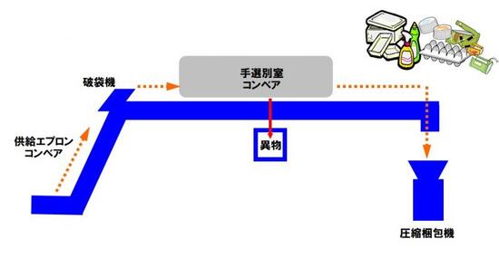 イラスト：その他のプラスチック選別ライン