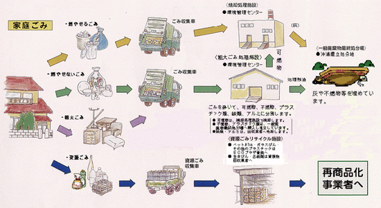 イラスト：ごみ処理の流れ（旧浪岡町の区域）