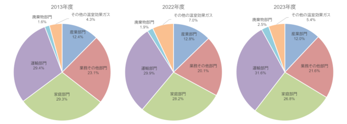 グラフ：温室効果ガス総排出量の内訳