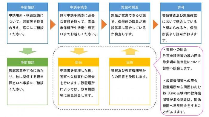 イラスト：開設するまでの流れ