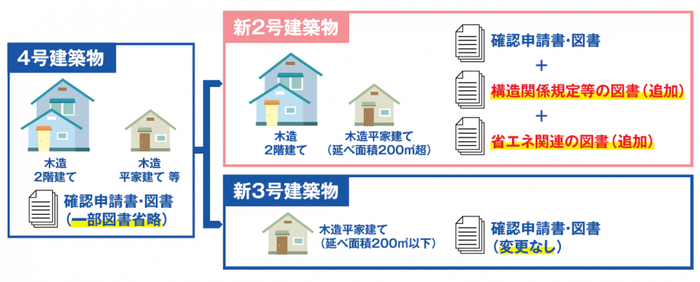 建築確認・検査の手続変更の説明図