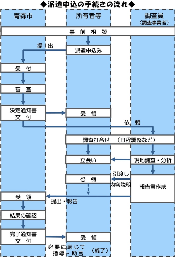 派遣申込手続の流れ