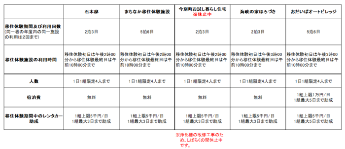 移住体験表