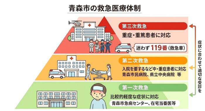 救急医療体制