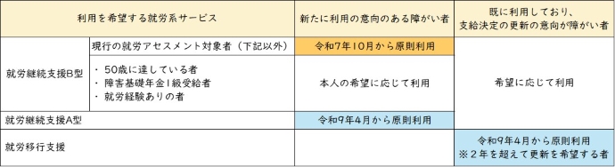 就労選択支援利用対象者について
