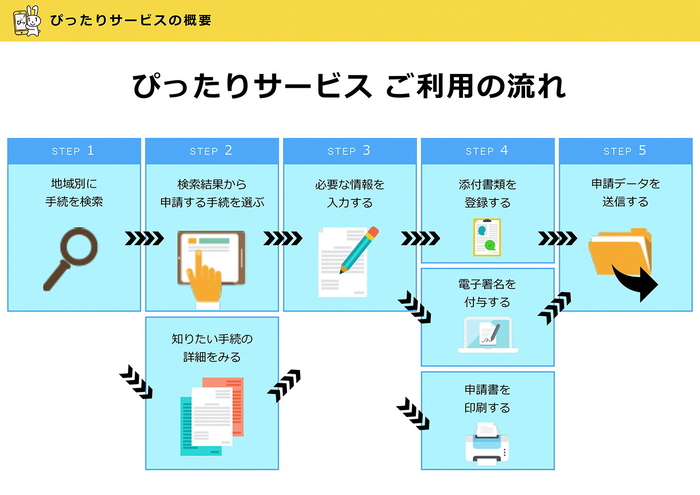 ぴったりサービスのご利用手順