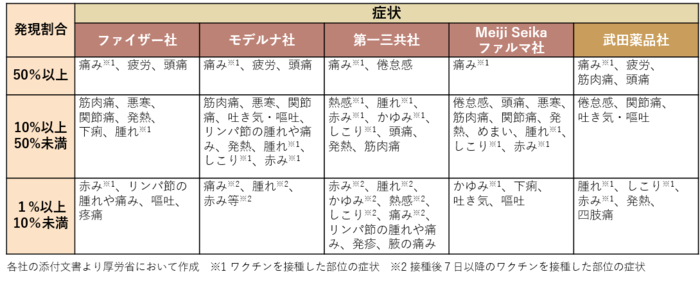 画面：ワクチンメーカーごとの副反応