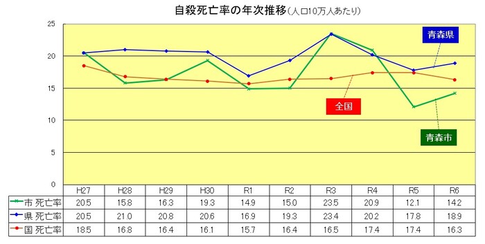 グラフ:自殺死亡率の年次推移(人口10万人あたり)