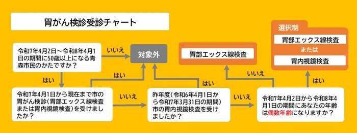 胃がん検診受診チャート