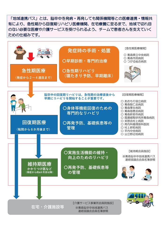 青森脳卒中地域連携パスイメージ図