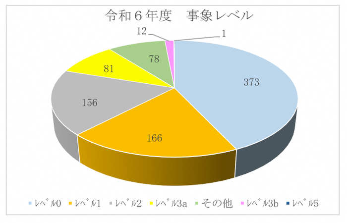グラフ：事象レベル