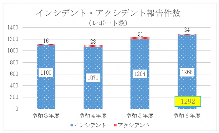 グラフ：インシデント・アクシデント報告件数