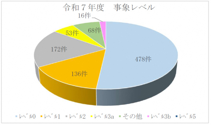 グラフ:事象レベル