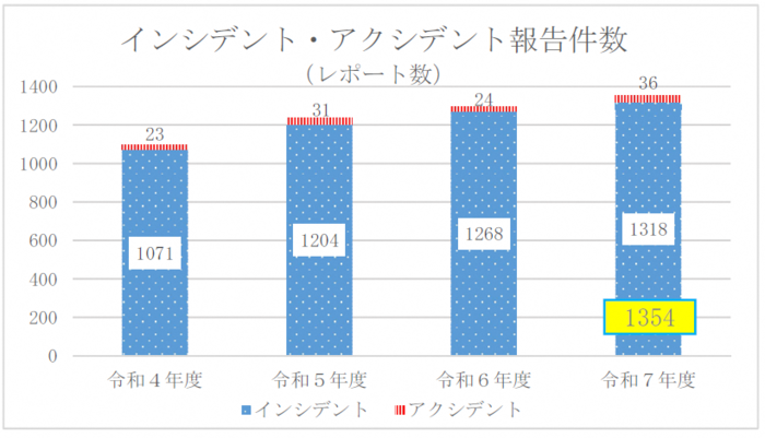 グラフ:インシデント・アクシデント報告件数