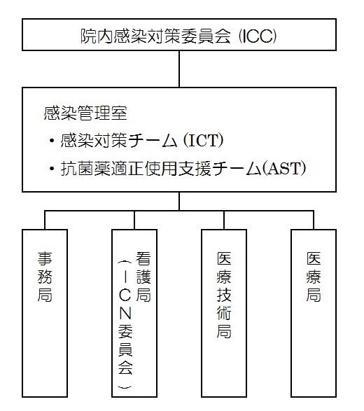 写真：感染管理組織図
