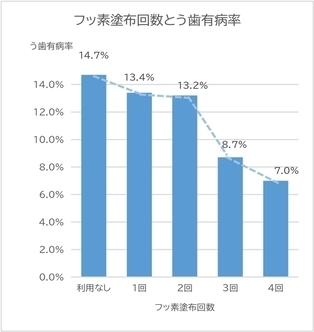 グラフ：う歯有病率比較