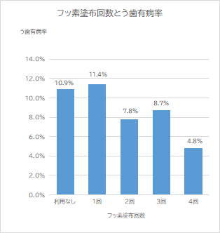 グラフ：う歯有病率比較
