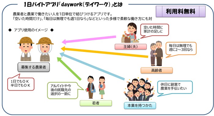 1日バイトアプリデイワークとは