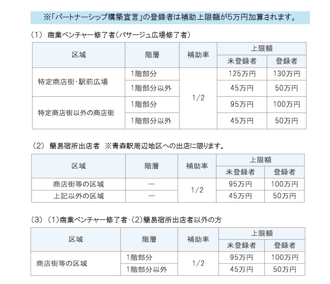 補助金の額