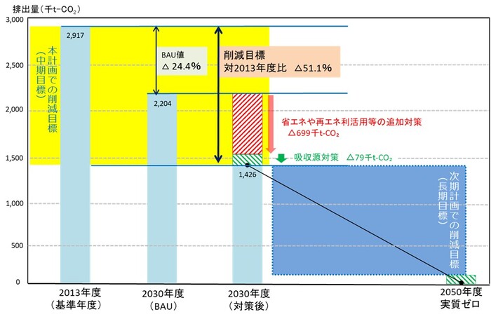 図：温室効果ガス排出量削減目標