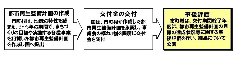 イラスト:都市再生整備計画事業(旧まちづくり交付金)制度の特徴