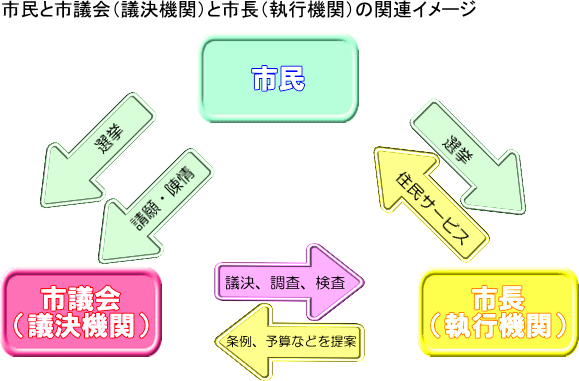 イラスト：市民と市議会（議決機関）と市長（執行機関）