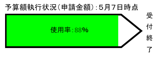 図：予算執行状況（申請金額）5月7日時点、使用率88％