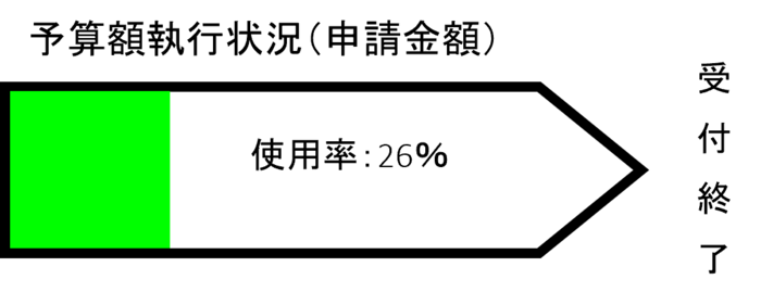 予算額執行状況